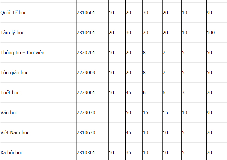 Mã và thông tin trường Đại học Khoa học Xã hội và Nhân văn - Đại học Quốc gia Hà Nội