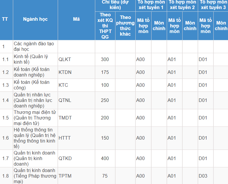 Mã và thông tin trường Đại học Thương mại