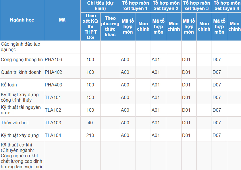 Mã và thông tin trường Đại học Thuỷ lợi