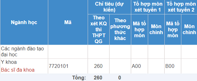 Mã và thông tin trường Học viện Quân y (Hệ quân sự)