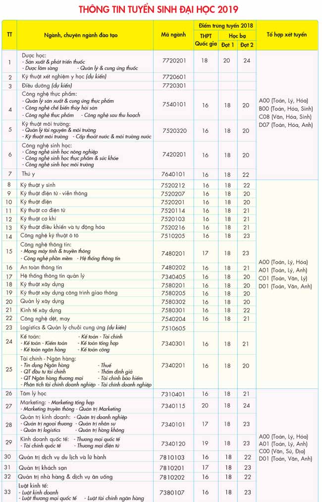 Phương án tuyển sinh của trường Đại học Công nghệ TP HCM