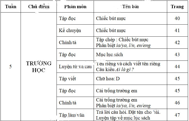 Cùng em học Tiếng Việt lớp 2 Tuần 5 - Tiết 2