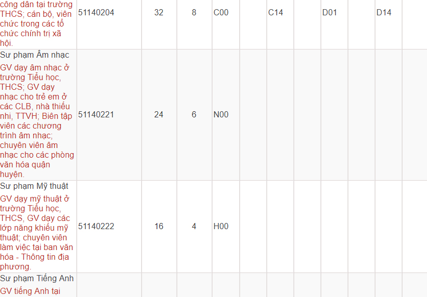 Mã và thông tin trường Sư phạm trung ương TP. Hồ Chí Minh