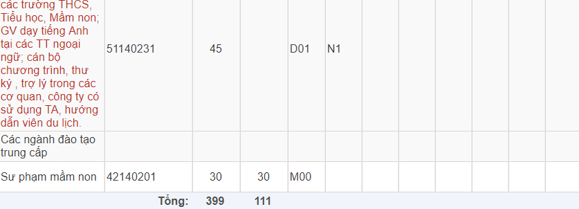 Mã và thông tin trường Sư phạm trung ương TP. Hồ Chí Minh
