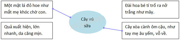	 Giải Cùng em học Tiếng Việt lớp 2 Tuần 12 - Tiết 1 
