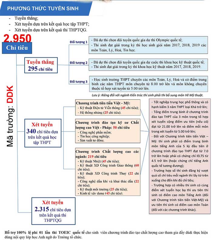 Điểm chuẩn Đại học Bách Khoa - Đại học Đà Nẵng