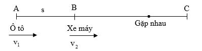 Hai vật chuyển động cùng chiều