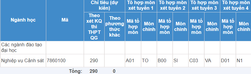 Mã và thông tin trường Đại học Cảnh sát Nhân dân