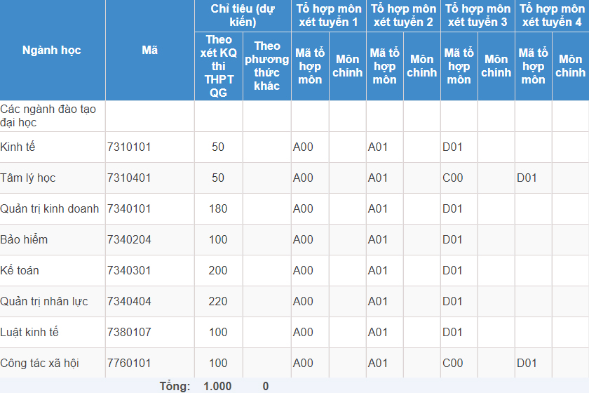 Mã và thông tin trường Đại học Lao động - Xã hội (Cơ sở 2 TP. HCM)