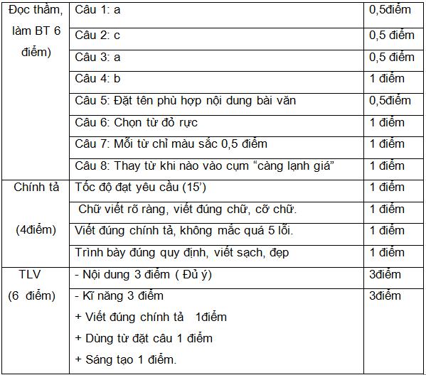 Đáp án và biểu điểm đề thi học kì 2 môn Tiếng Việt lớp 2