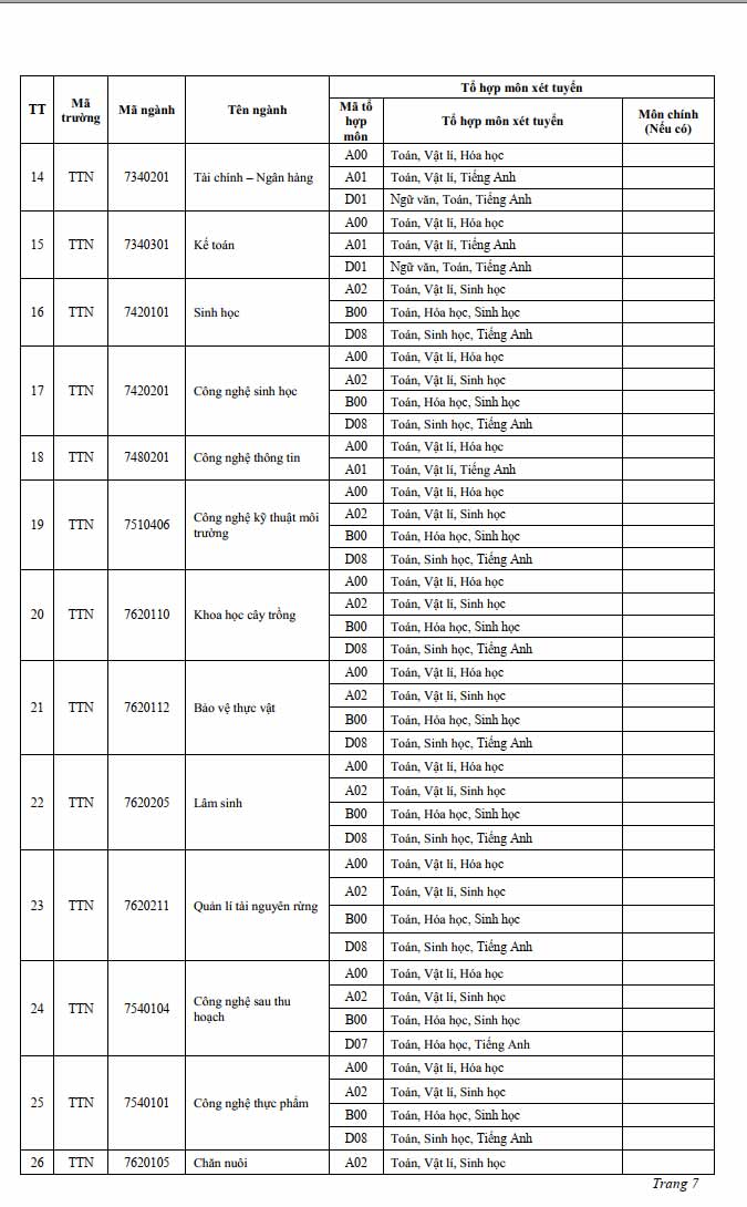 Phương án tuyển sinh của trường Đại học Tây Nguyên