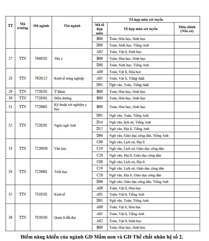 Phương án tuyển sinh của trường Đại học Tây Nguyên