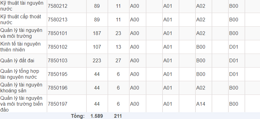 Mã và thông tin trường Đại học Tài nguyên và Môi Trường TP. Hồ Chí Minh
