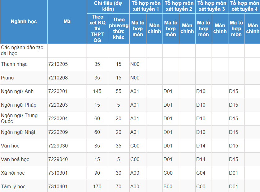 Mã và thông tin trường Đại học Văn Hiến