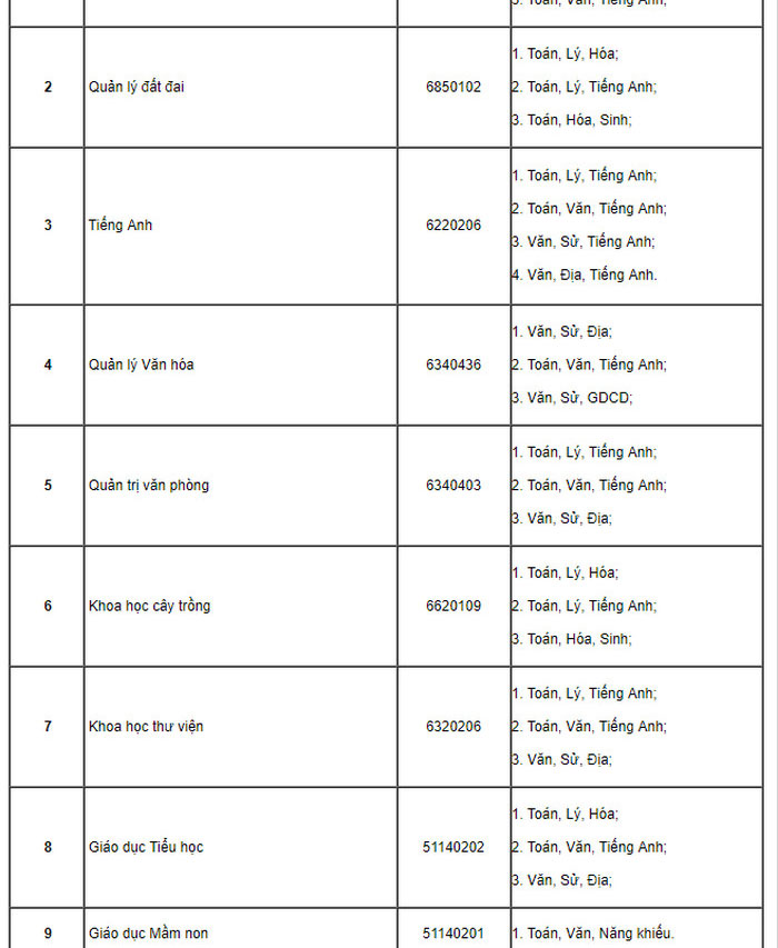 Phương án tuyển sinh của trường Đại học Tân Trào