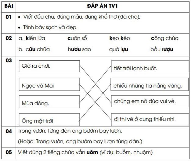 Đáp án Đề thi thử môn Tiếng Việt lớp 1 trường Archimedes School