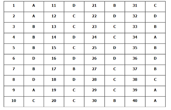 Đề thi thử THPT Quốc gia môn Lịch sử năm 2019 Sở GD&ĐT Hà Nội