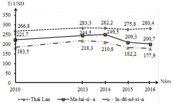 Đề thi thử THPT Quốc gia môn Địa lý năm 2019