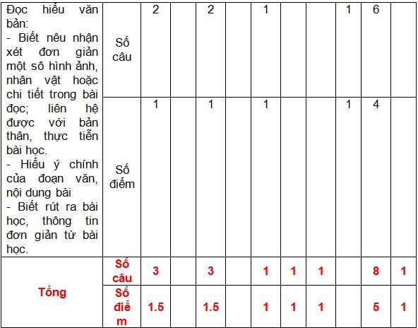 Khung Ma trận đề kiểm tra cuối năm học lớp 2