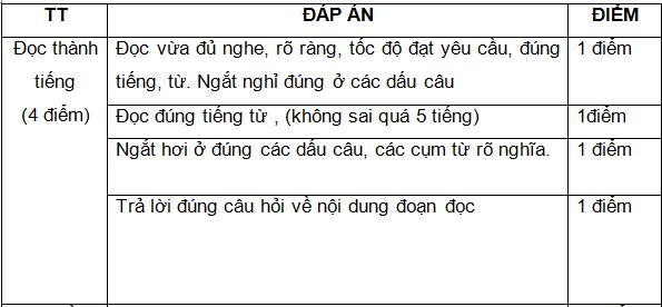 Đáp án Đề thi học kì 2 môn Tiếng Việt lớp 2