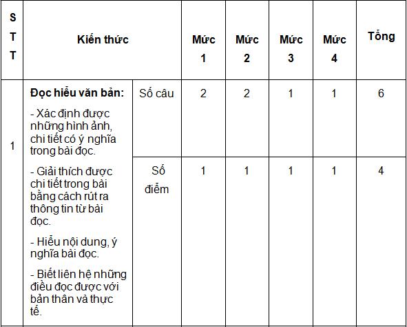 Ma trận kiến thức nội dung đề thi học kì 2 môn Tiếng Việt lớp 3