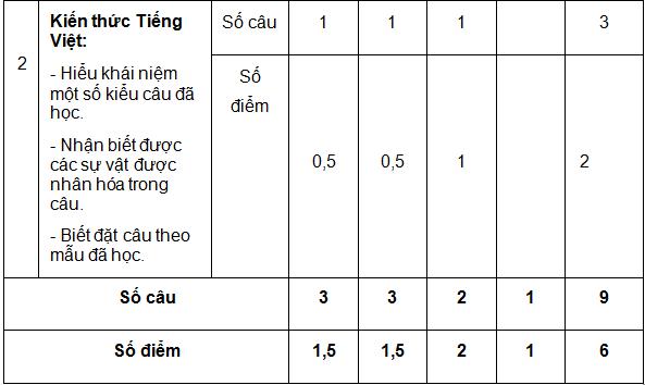 Ma trận kiến thức nội dung đề thi học kì 2 môn Tiếng Việt lớp 3