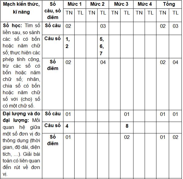 Ma trận Đề thi học kì 2 môn Toán lớp 3