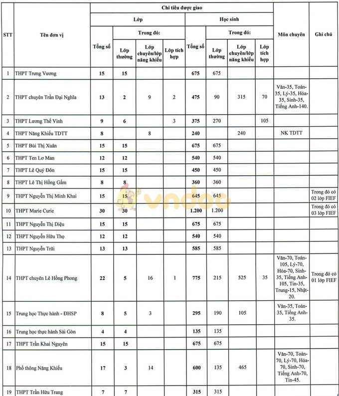 Chỉ tiêu lớp 10 vào 112 trường THPT công lập tại TP HCM