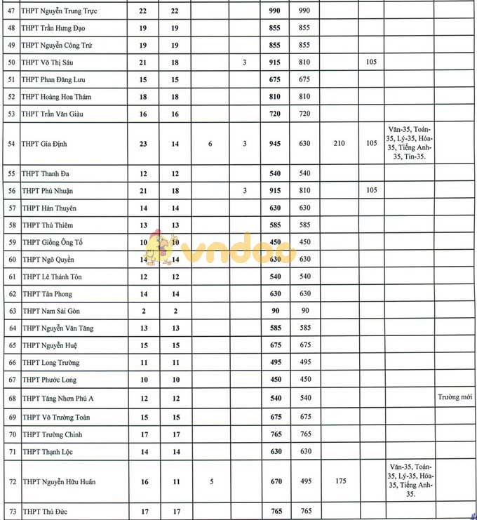 Chỉ tiêu lớp 10 vào 112 trường THPT công lập tại TP HCM