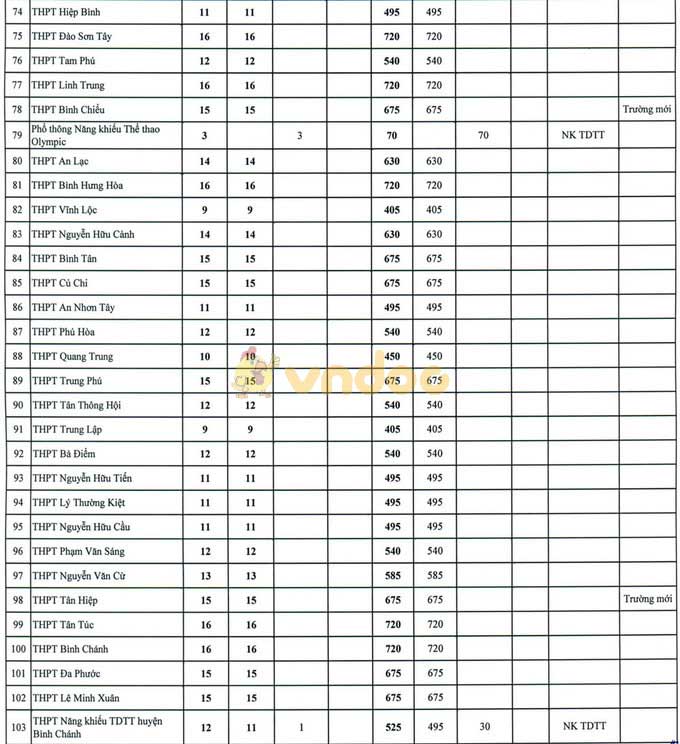 Chỉ tiêu lớp 10 vào 112 trường THPT công lập tại TP HCM