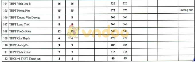 Chỉ tiêu lớp 10 vào 112 trường THPT công lập tại TP HCM