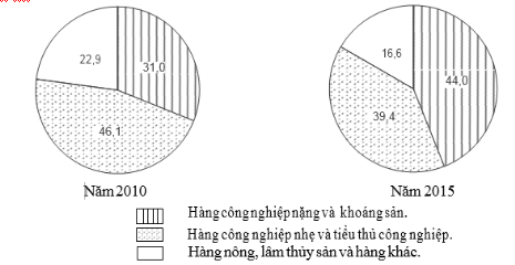 Đề thi thử THPT Quốc gia môn Địa lý năm 2019