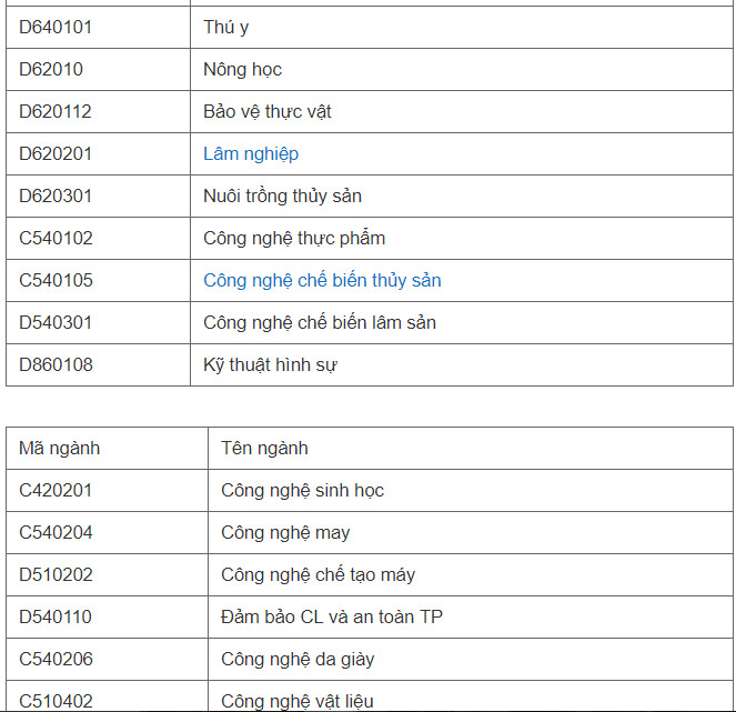 Danh sách các ngành khối A 2019.