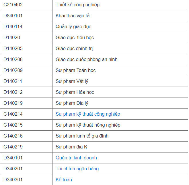 Danh sách các ngành khối A 2019.