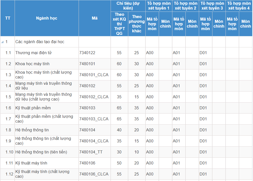 Mã và thông tin trường Đại học Công nghệ Thông tin - Đại học Quốc gia TP.HCM