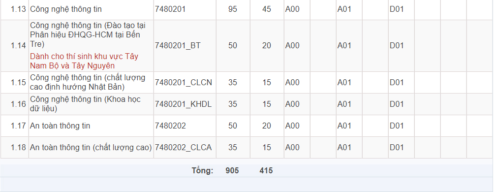 Mã và thông tin trường Đại học Công nghệ Thông tin - Đại học Quốc gia TP.HCM