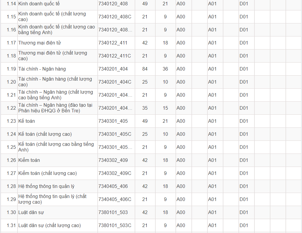 Mã và thông tin trường Đại học Kinh tế - Luật - Đại học Quốc gia TP.HCM