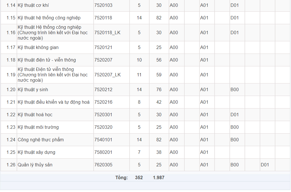 Mã và thông tin trường Đại học Quốc tế - Đại học Quốc gia TP.HCM