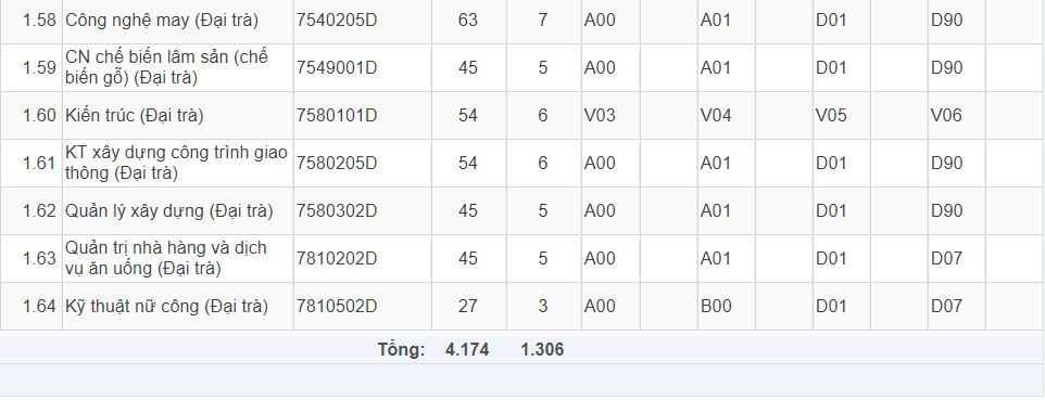 Mã và thông tin trường Đại học Sư phạm Kỹ thuật TP. Hồ Chí Minh