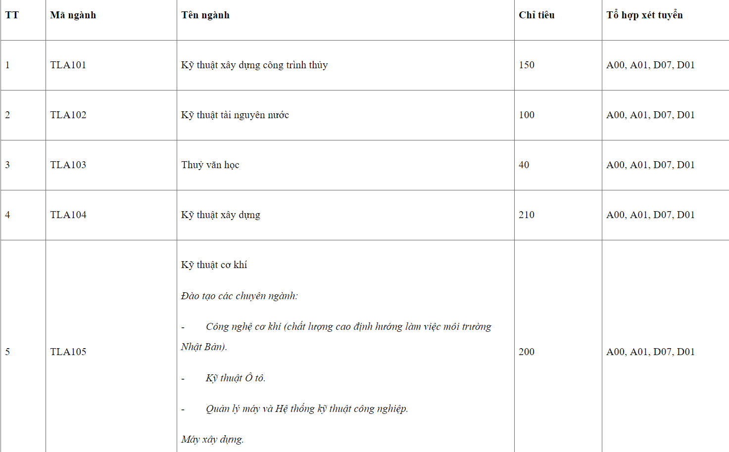 Mã và thông tin trường Đại học Thuỷ lợi - Cơ sở 2 ở phía Nam