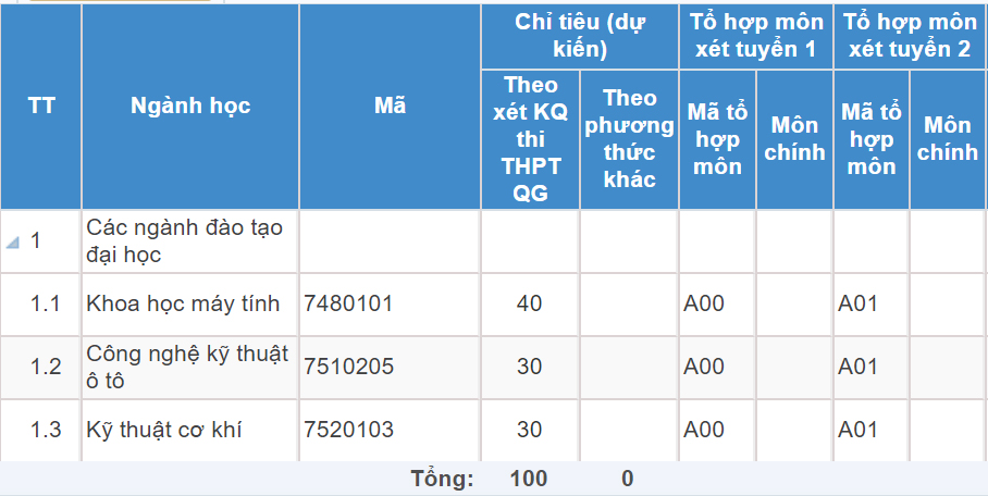 Mã và thông tin trường Đại học Trần Đại Nghĩa (hệ dân sự)