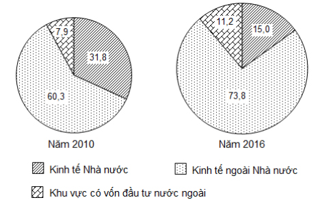 Đề thi học kì 2 lớp 12 môn Địa lý năm 2018 - 2019