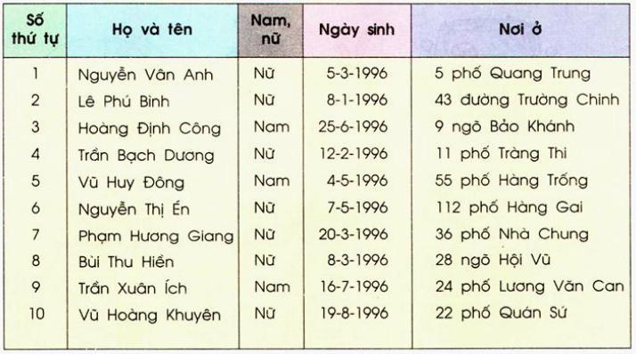 Tập đọc lớp 2: Danh sách học sinh tổ 1, lớp 2A