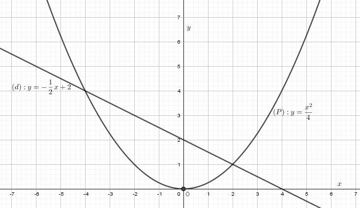 Đề thi thử vào lớp 10 môn Toán Phòng GD&ĐT Quận 5 năm học 2019 - 2020
