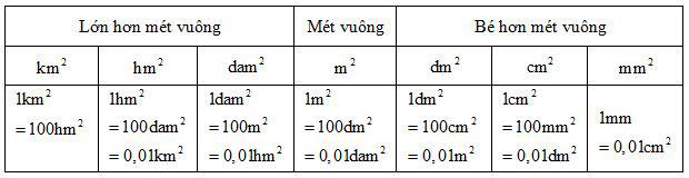 Ôn tập về đo diện tích và đo thể tích