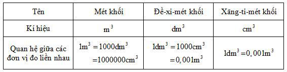 Ôn tập về đo diện tích và đo thể tích