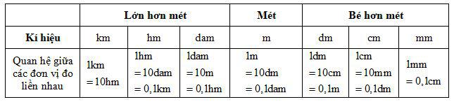 Ôn tập về đo độ dài và khối lượng