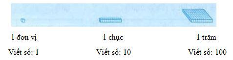 Lý thuyết Toán lớp 4: Các số có sáu chữ số
