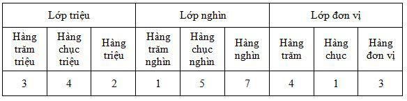 Lý thuyết Toán lớp 4: Triệu và lớp triệu