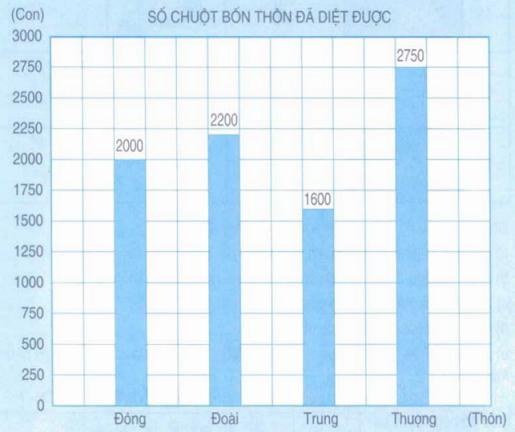 Lý thuyết Toán lớp 4: Biểu đồ